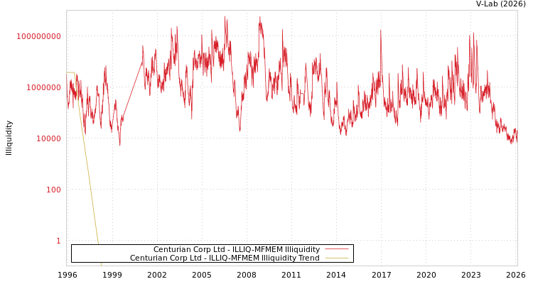 graph of Centurian Corp Ltd ILLIQ-MFMEM