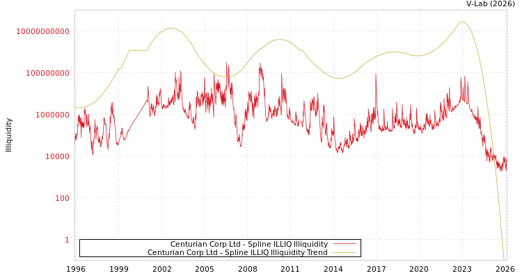graph of Centurian Corp Ltd ILLIQ-SMEM