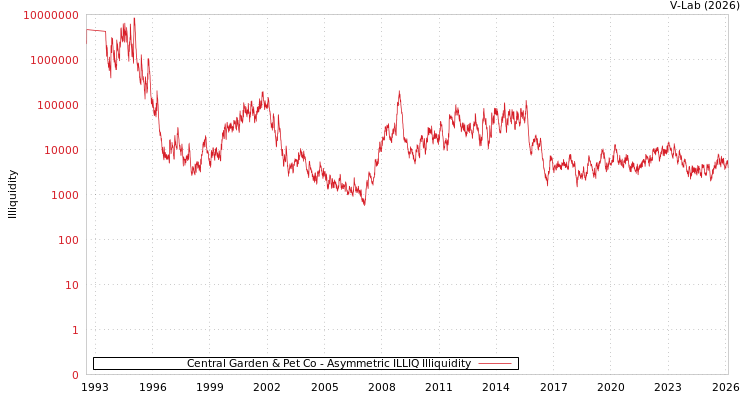 graph of Central Garden & Pet Co ILLIQ-AMEM