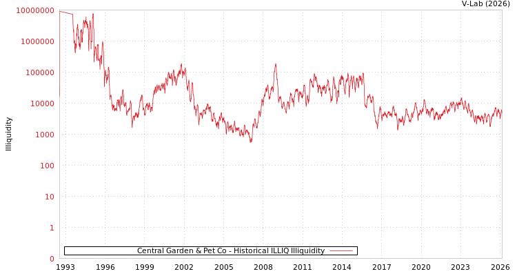 graph of Central Garden & Pet Co ILLIQ-HIST