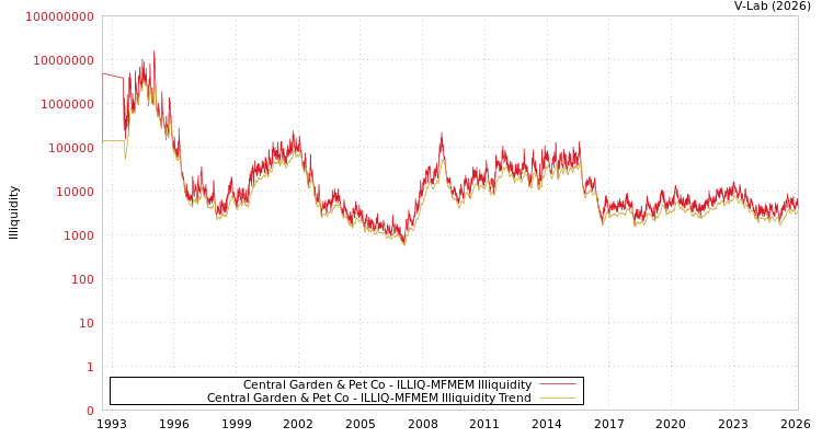 graph of Central Garden & Pet Co ILLIQ-MFMEM