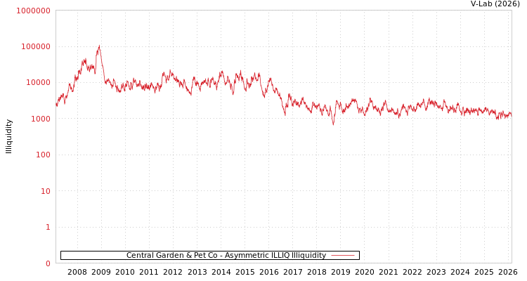 graph of Central Garden & Pet Co ILLIQ-AMEM