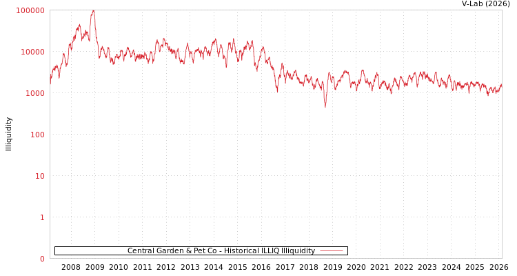 graph of Central Garden & Pet Co ILLIQ-HIST
