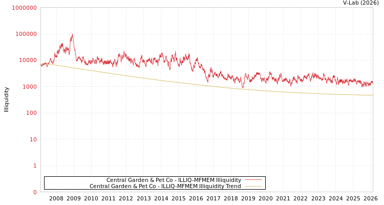 graph of Central Garden & Pet Co ILLIQ-MFMEM