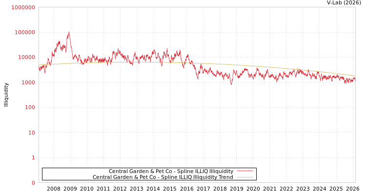 graph of Central Garden & Pet Co ILLIQ-SMEM