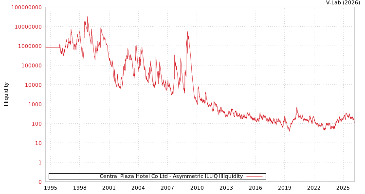 graph of Central Plaza Hotel Co Ltd ILLIQ-AMEM