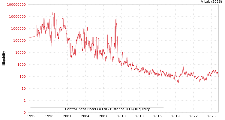 graph of Central Plaza Hotel Co Ltd ILLIQ-HIST