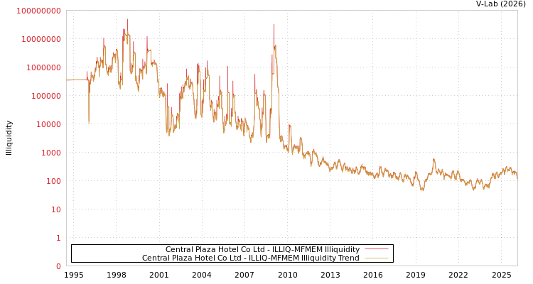 graph of Central Plaza Hotel Co Ltd ILLIQ-MFMEM