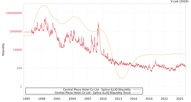 graph of Central Plaza Hotel Co Ltd ILLIQ-SMEM