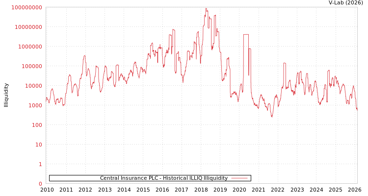 graph of Central Insurance PLC ILLIQ-HIST