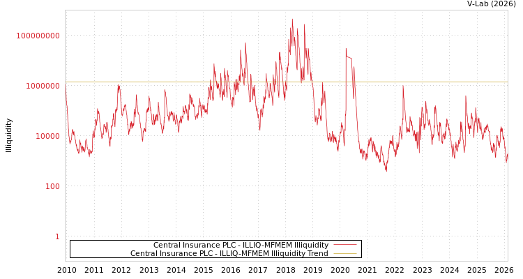 graph of Central Insurance PLC ILLIQ-MFMEM