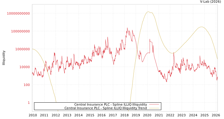 graph of Central Insurance PLC ILLIQ-SMEM