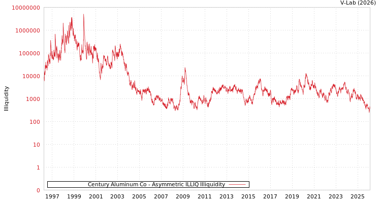 graph of Century Aluminum Co ILLIQ-AMEM