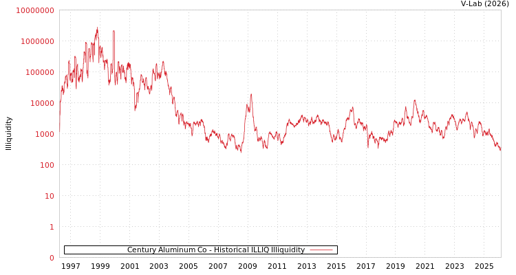 graph of Century Aluminum Co ILLIQ-HIST