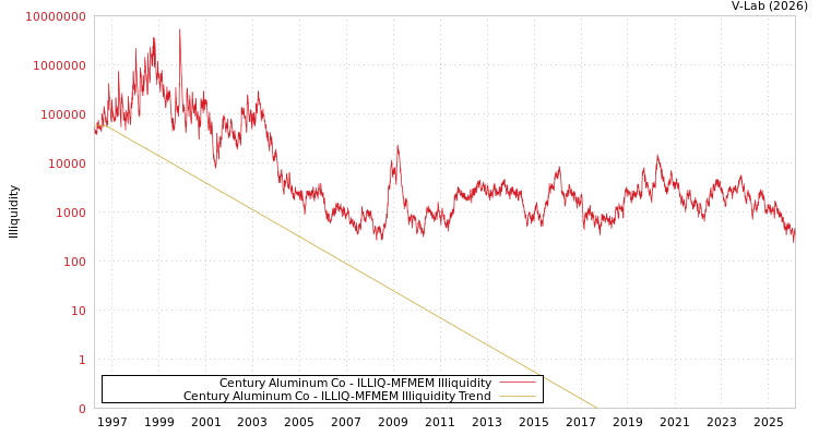 graph of Century Aluminum Co ILLIQ-MFMEM