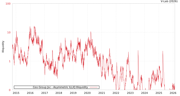 graph of Ceo Group Jsc ILLIQ-AMEM