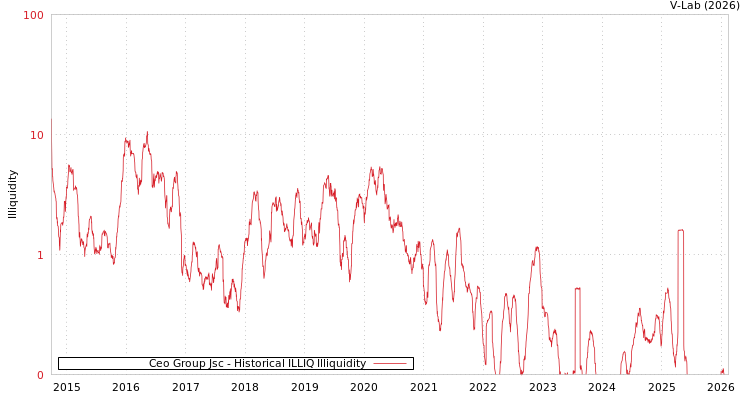graph of Ceo Group Jsc ILLIQ-HIST