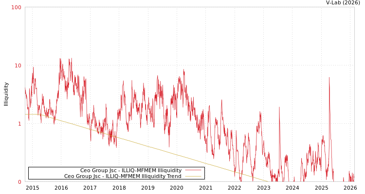graph of Ceo Group Jsc ILLIQ-MFMEM