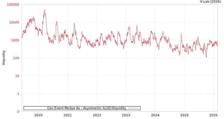 graph of Ceo Event Medya As ILLIQ-AMEM