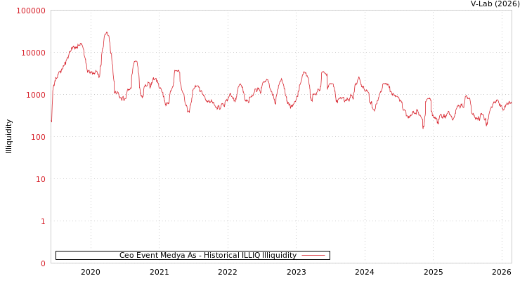 graph of Ceo Event Medya As ILLIQ-HIST