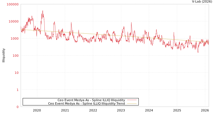 graph of Ceo Event Medya As ILLIQ-SMEM