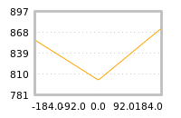 Impact of return on liquidity tomorrow