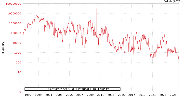 graph of Century Paper & Bd ILLIQ-HIST