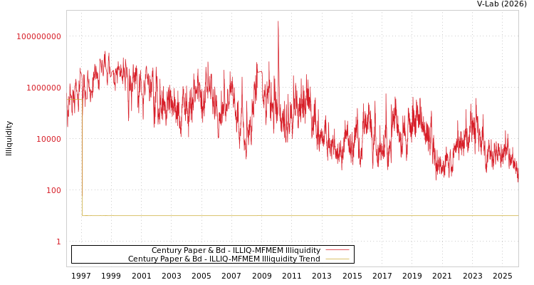 graph of Century Paper & Bd ILLIQ-MFMEM