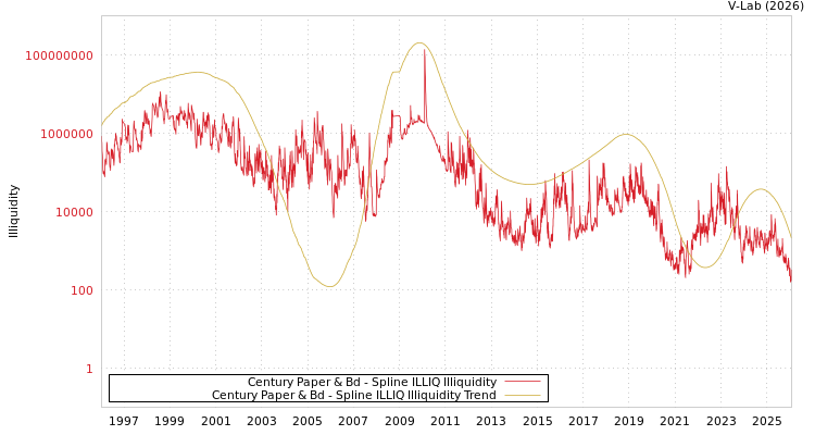 graph of Century Paper & Bd ILLIQ-SMEM