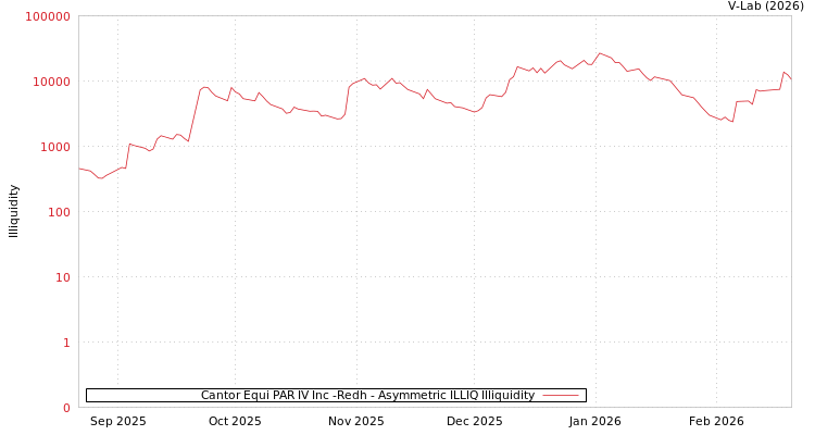graph of Cantor Equi PAR IV Inc -Redh ILLIQ-AMEM