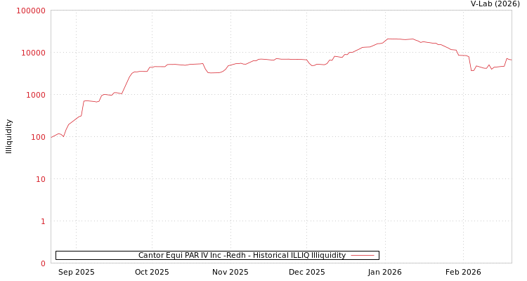 graph of Cantor Equi PAR IV Inc -Redh ILLIQ-HIST