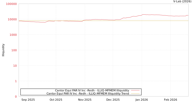 graph of Cantor Equi PAR IV Inc -Redh ILLIQ-MFMEM