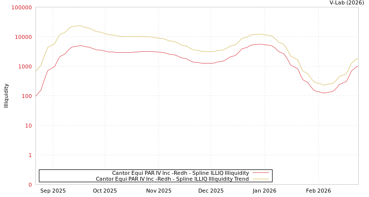 graph of Cantor Equi PAR IV Inc -Redh ILLIQ-SMEM