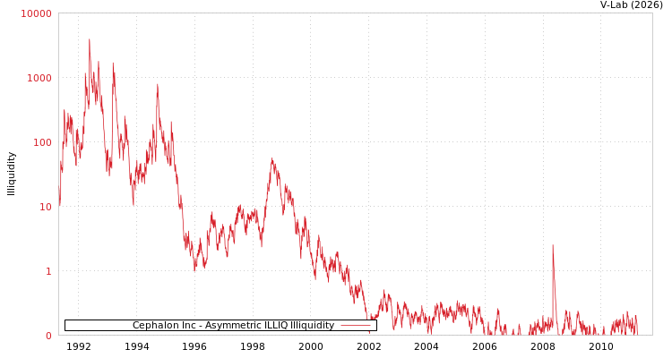 graph of Cephalon Inc ILLIQ-AMEM