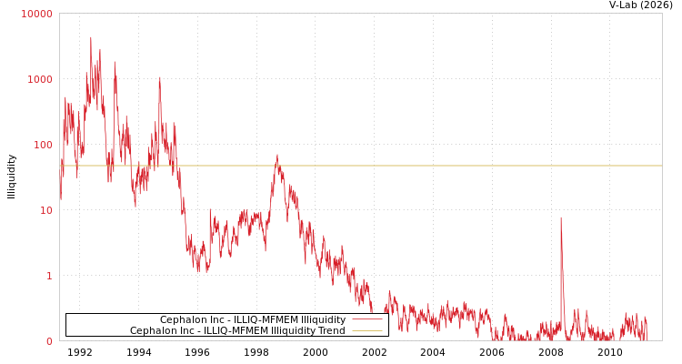 graph of Cephalon Inc ILLIQ-MFMEM