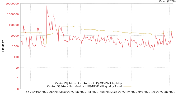 graph of Cantor EQ Prtnrs I Inc -Redh ILLIQ-MFMEM