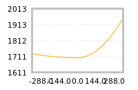Impact of return on liquidity tomorrow