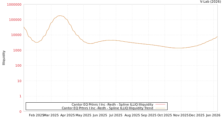 graph of Cantor EQ Prtnrs I Inc -Redh ILLIQ-SMEM