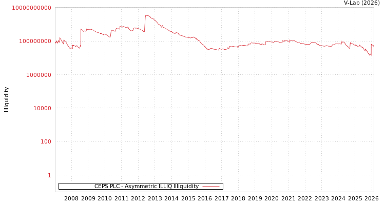 graph of CEPS PLC ILLIQ-AMEM