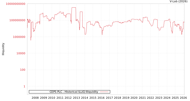 graph of CEPS PLC ILLIQ-HIST