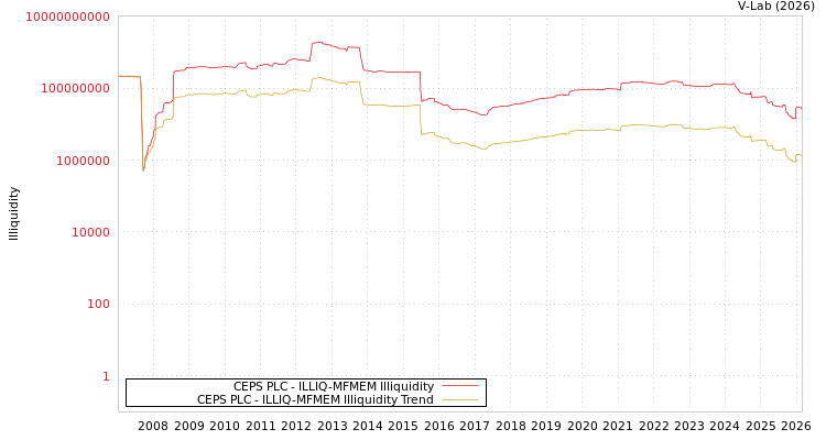 graph of CEPS PLC ILLIQ-MFMEM