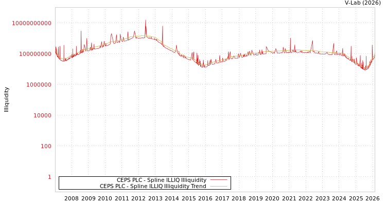 graph of CEPS PLC ILLIQ-SMEM