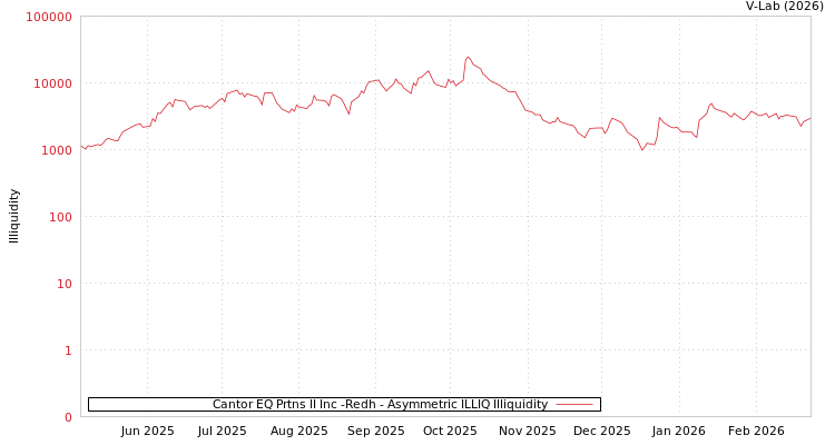 graph of Cantor EQ Prtns II Inc -Redh ILLIQ-AMEM