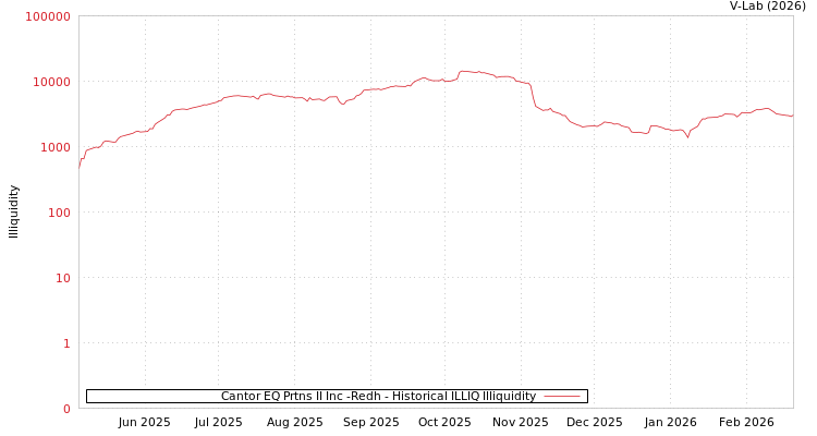 graph of Cantor EQ Prtns II Inc -Redh ILLIQ-HIST