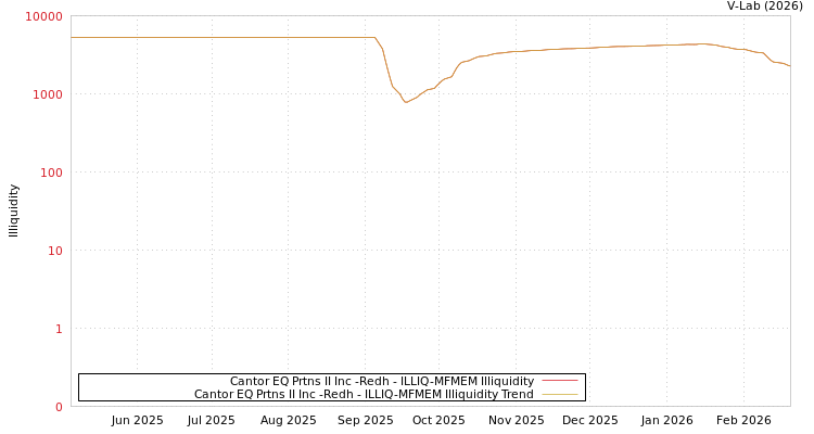 graph of Cantor EQ Prtns II Inc -Redh ILLIQ-MFMEM