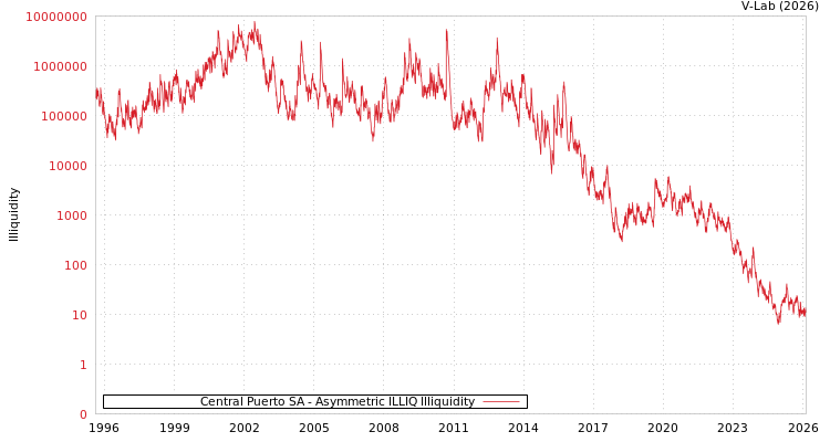 graph of Central Puerto SA ILLIQ-AMEM