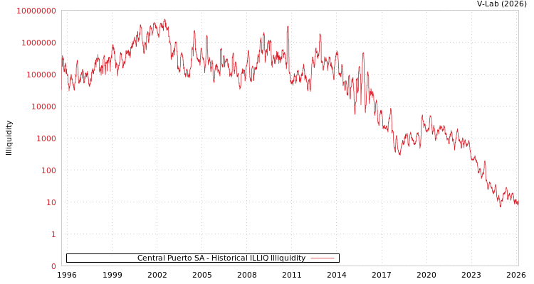 graph of Central Puerto SA ILLIQ-HIST