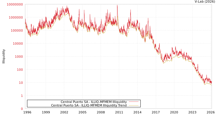 graph of Central Puerto SA ILLIQ-MFMEM