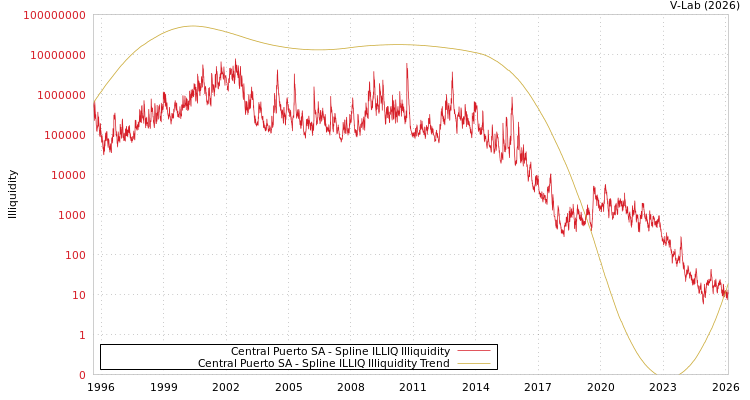 graph of Central Puerto SA ILLIQ-SMEM