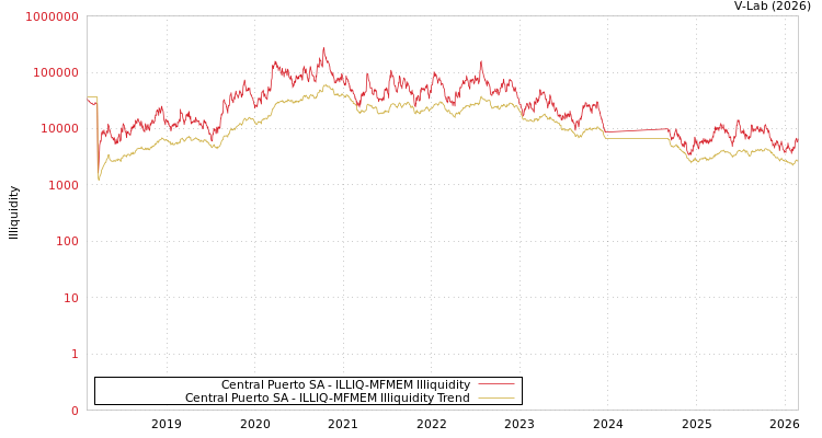 graph of Central Puerto SA ILLIQ-MFMEM
